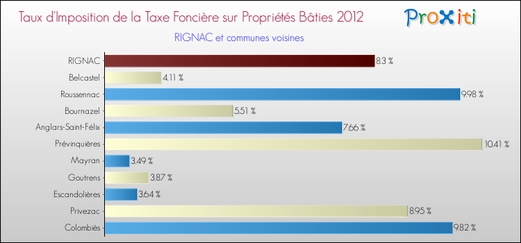Taux d'imposition de la taxe foncière sur le bati 2012 pour RIGNAC et les communes proches Comparaison des taux d'imposition de la taxe foncière sur le bati 2012 pour RIGNAC et les communes voisines