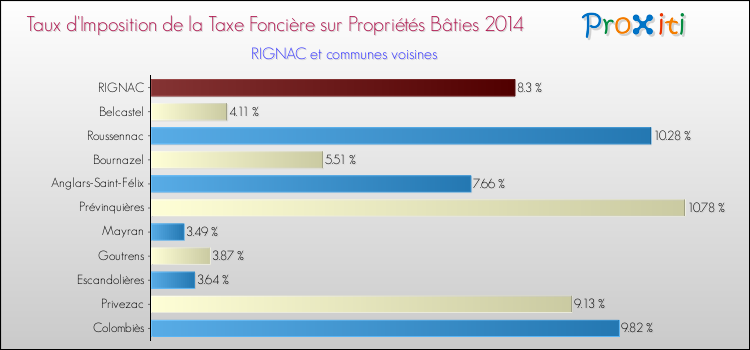 Taux d'imposition de la taxe foncière sur le bati 2014 pour RIGNAC et les communes proches Comparaison des taux d'imposition de la taxe foncière sur le bati 2014 pour RIGNAC et les communes voisines