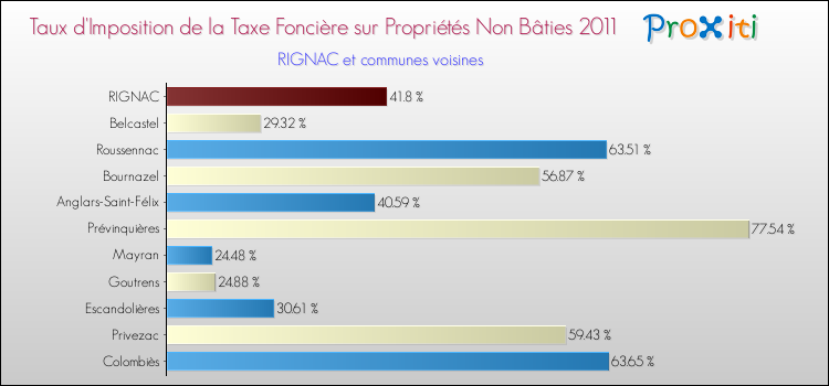Taux d'imposition de la taxe foncière sur les immeubles et terrains non batis 2011 pour RIGNAC et les communes proches Comparaison des taux d'imposition de la taxe foncière sur les immeubles et terrains non batis 2011 pour RIGNAC et les communes voisines