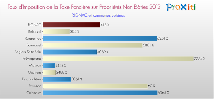 Taux d'imposition de la taxe foncière sur les immeubles et terrains non batis 2012 pour RIGNAC et les communes proches Comparaison des taux d'imposition de la taxe foncière sur les immeubles et terrains non batis 2012 pour RIGNAC et les communes voisines