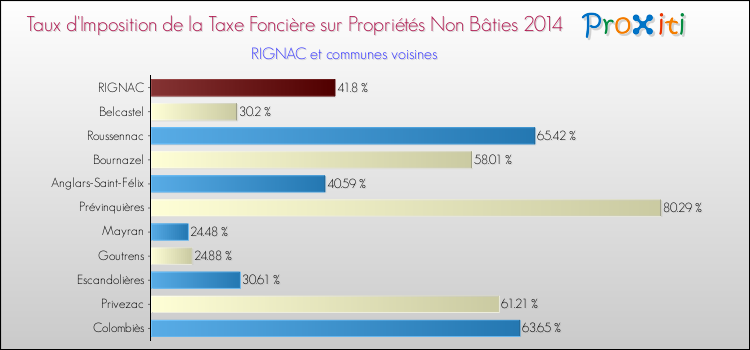 Taux d'imposition de la taxe foncière sur les immeubles et terrains non batis 2014 pour RIGNAC et les communes proches Comparaison des taux d'imposition de la taxe foncière sur les immeubles et terrains non batis 2014 pour RIGNAC et les communes voisines