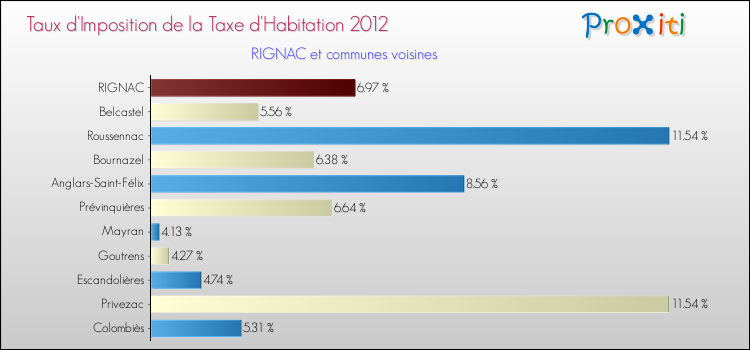 Taux d'imposition de la taxe d'habitation 2012 pour RIGNAC et les communes proches Comparaison des taux d'imposition de la taxe d'habitation 2012 pour RIGNAC et les communes voisines