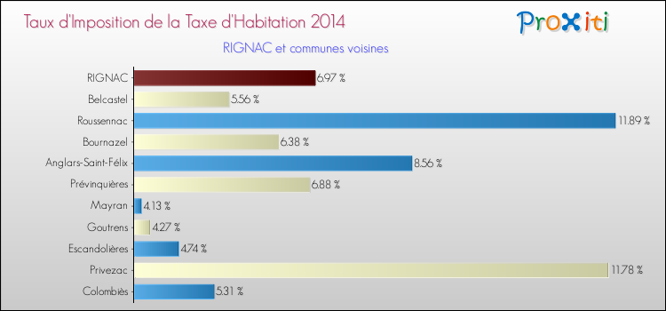 Taux d'imposition de la taxe d'habitation 2014 pour RIGNAC et les communes proches Comparaison des taux d'imposition de la taxe d'habitation 2014 pour RIGNAC et les communes voisines