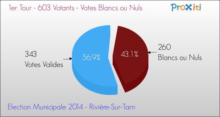 Votes blancs ou nuls au 1er Tour des Elections Municipales 2014 de la commune de Rivière-Sur-Tarn Elections Municipales 2014 - Votes blancs ou nuls au 1er Tour pour la commune de Rivière-Sur-Tarn
