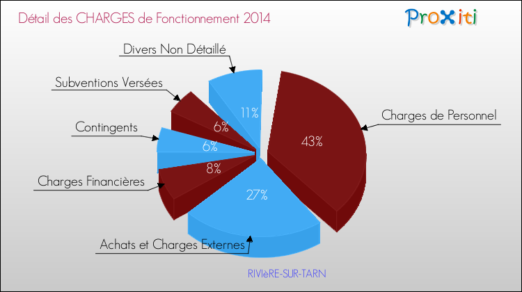 Décomposition des Charges de Fonctionnement 2014 de la commune de RIVIèRE-SUR-TARN Charges de Fonctionnement 2014 pour la commune de RIVIèRE-SUR-TARN