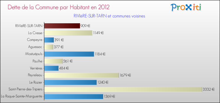 Dette par habitant de la commune en 2012 pour RIVIèRE-SUR-TARN et les communes proches Comparaison de la dette par habitant de la commune en 2012 pour RIVIèRE-SUR-TARN et les communes voisines