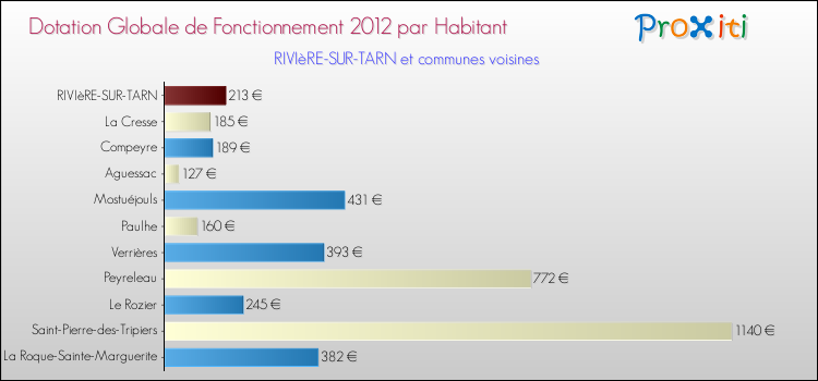 Montant des dotations globales de fonctionnement DGF par Habitant pour RIVIèRE-SUR-TARN et les communes proches Comparaison des des dotations globales de fonctionnement DGF par habitant pour RIVIèRE-SUR-TARN et les communes voisines