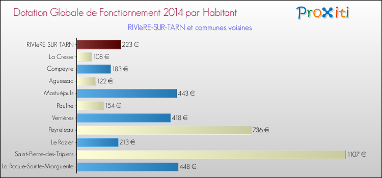 Montant des dotations globales de fonctionnement DGF par Habitant pour RIVIèRE-SUR-TARN et les communes proches en 2014. Comparaison des des dotations globales de fonctionnement DGF par habitant pour RIVIèRE-SUR-TARN et les communes voisines en 2014.