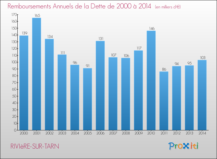 Evolution de l'annuité de la dette pour la commune de RIVIèRE-SUR-TARN de 2000 à 2014 Annuités de la dette pour RIVIèRE-SUR-TARN de 2000 à 2014