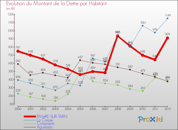Evolution de la dette par habitant pour la commune de RIVIèRE-SUR-TARN et les communes proches de 2000 à 2012 Comparaison de la dette par habitant pour RIVIèRE-SUR-TARN et les communes voisines de 2000 à 2012
