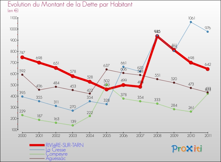 Evolution de la dette par habitant pour la commune de RIVIèRE-SUR-TARN et les communes proches Comparaison de la dette par habitant pour RIVIèRE-SUR-TARN et les communes voisines