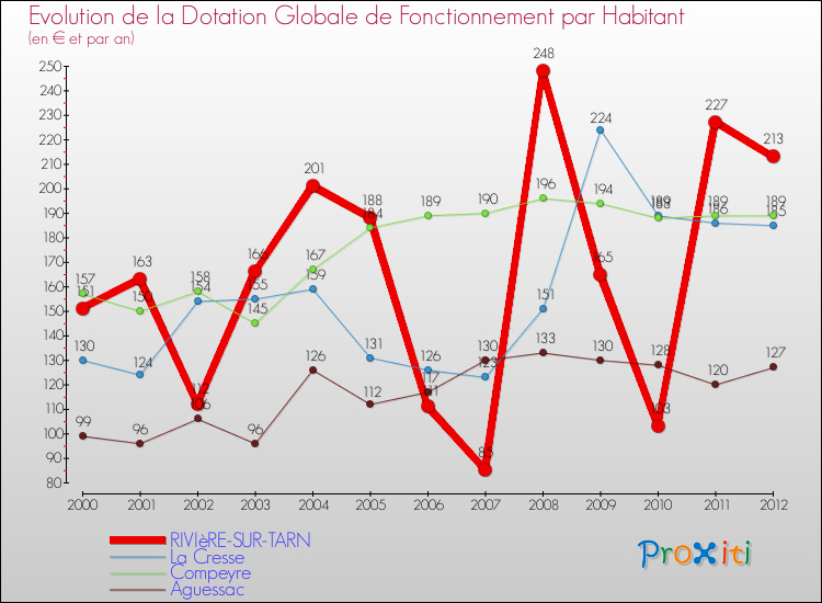 Evolution et montant de la dotation globale de fonctionnement par Habitant pour RIVIèRE-SUR-TARN et les communes proches Comparaison des dotations globales de fonctionnement par habitant pour RIVIèRE-SUR-TARN et les communes voisines