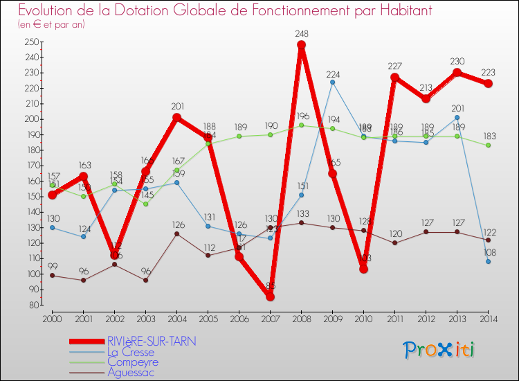 Evolution et montant de la dotation globale de fonctionnement par Habitant pour RIVIèRE-SUR-TARN et les communes proches de 2000 à 2014. Comparaison des dotations globales de fonctionnement par habitant pour RIVIèRE-SUR-TARN et les communes voisines de 2000 à 2014.