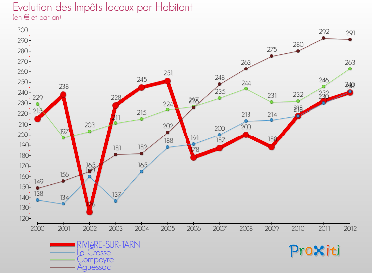 Evolution et montant des impôts locaux par Habitant pour RIVIèRE-SUR-TARN et les communes proches Comparaison des impôts locaux par habitant pour RIVIèRE-SUR-TARN et les communes voisines