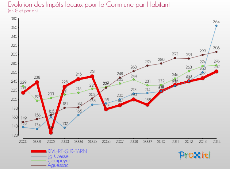 Evolution et montant des impôts locaux par Habitant pour RIVIèRE-SUR-TARN et les communes proches de 2000 à 2014 Comparaison des impôts locaux par habitant pour RIVIèRE-SUR-TARN et les communes voisines de 2000 à 2014