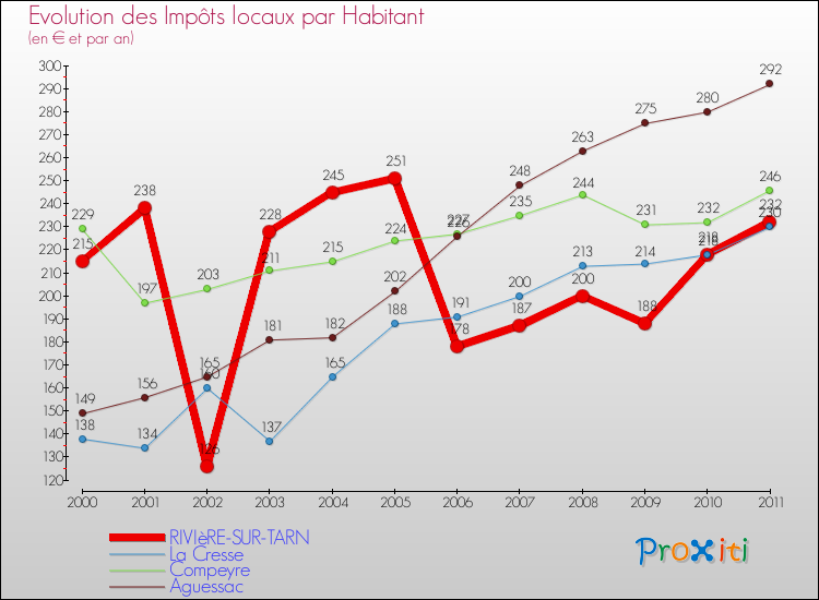 Evolution et montant des impôts locaux par Habitant pour RIVIèRE-SUR-TARN et les communes proches Comparaison des impôts locaux par habitant pour RIVIèRE-SUR-TARN et les communes voisines