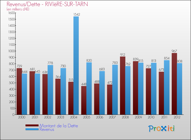 Evolution comparée de la dette et des revenus pour la commune de RIVIèRE-SUR-TARN de 2000 à 2012 Comparaison de la dette et des revenus pour RIVIèRE-SUR-TARN de 2000 à 2012