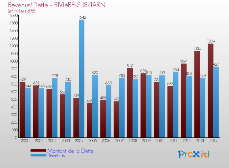 Evolution comparée de la dette et des revenus pour la commune de RIVIèRE-SUR-TARN de 2000 à 2014 Comparaison de la dette et des revenus pour RIVIèRE-SUR-TARN de 2000 à 2014