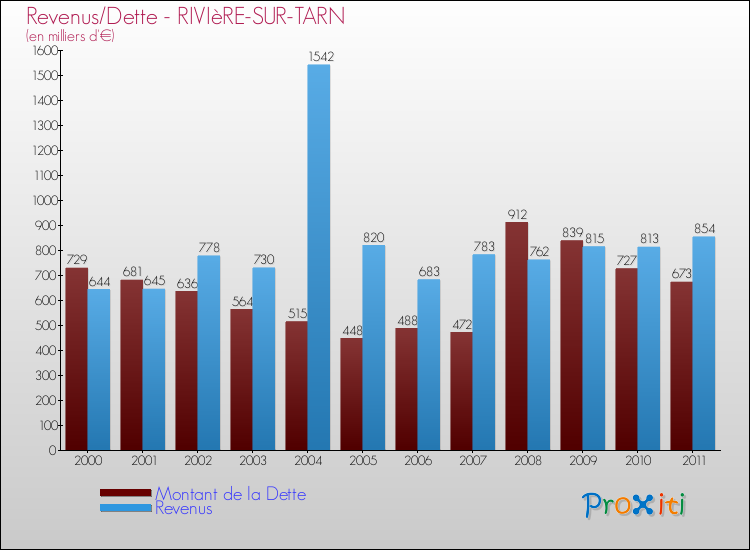 Evolution comparée de la dette et des revenus pour la commune de RIVIèRE-SUR-TARN de 2000 à 2011 Comparaison de la dette et des revenus pour RIVIèRE-SUR-TARN de 2000 à 2011