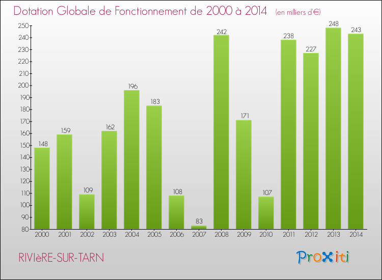 Evolution du montant de la Dotation Globale de Fonctionnement pour la commune de RIVIèRE-SUR-TARN de 2000 à 2014 Evolution du montant de la Dotation Globale de Fonctionnement pour RIVIèRE-SUR-TARN de 2000 à 2014
