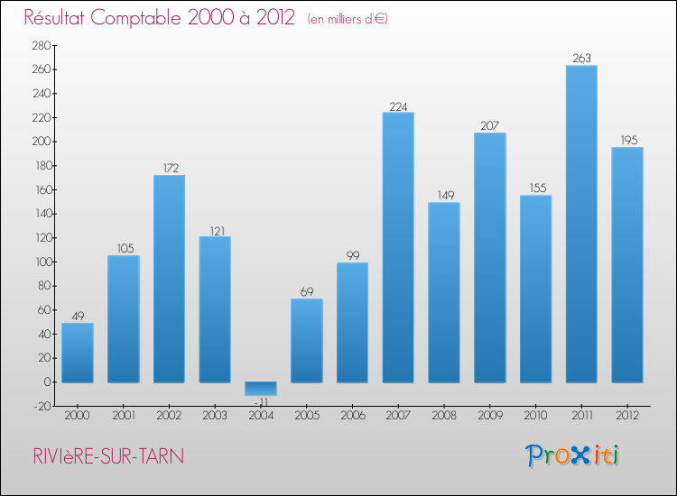 Evolution du résultat comptable pour la commune de RIVIèRE-SUR-TARN de 2000 à 2012 Evolution du résultat comptable pour RIVIèRE-SUR-TARN de 2000 à 2012
