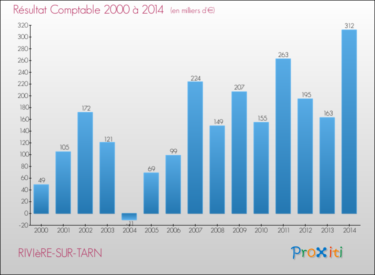 Evolution du résultat comptable pour la commune de RIVIèRE-SUR-TARN de 2000 à 2014 Evolution du résultat comptable pour RIVIèRE-SUR-TARN de 2000 à 2014