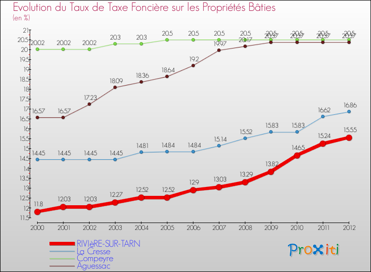 Evolution du taux de la taxe foncière sur le bati pour RIVIèRE-SUR-TARN et les communes proches de 2000 à 2012 Comparaison des taux de taxe foncière sur le bati pour RIVIèRE-SUR-TARN et les communes voisines de 2000 à 2012