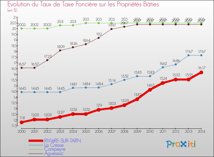 Evolution du taux de la taxe foncière sur le bati pour RIVIèRE-SUR-TARN et les communes proches de 2000 à 2014 Comparaison des taux de taxe foncière sur le bati pour RIVIèRE-SUR-TARN et les communes voisines de 2000 à 2014