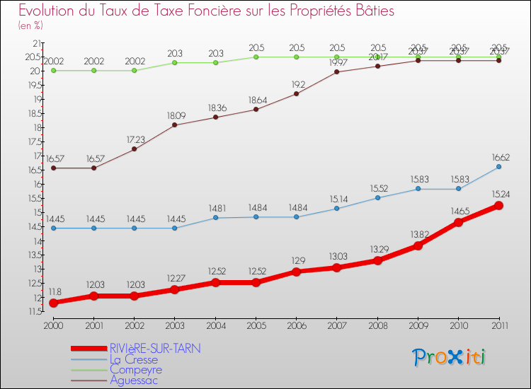 Evolution du taux de la taxe foncière sur le bati pour RIVIèRE-SUR-TARN et les communes proches Comparaison des taux de taxe foncière sur le bati pour RIVIèRE-SUR-TARN et les communes voisines