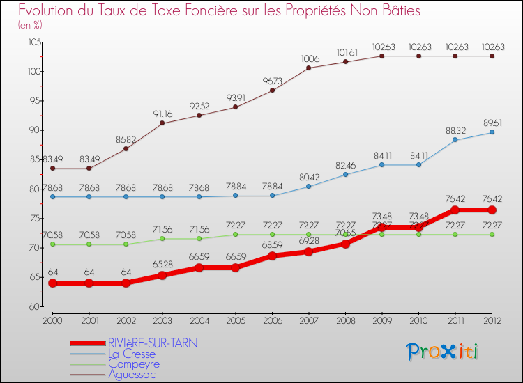 Evolution du taux de la taxe foncière sur les immeubles et terrains non batis pour RIVIèRE-SUR-TARN et les communes proches de 2000 à 2012 Comparaison des taux de la taxe foncière sur les immeubles et terrains non batis pour RIVIèRE-SUR-TARN et les communes voisines de 2000 à 2012