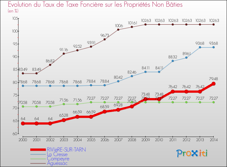 Evolution du taux de la taxe foncière sur les immeubles et terrains non batis pour RIVIèRE-SUR-TARN et les communes proches de 2000 à 2014 Comparaison des taux de la taxe foncière sur les immeubles et terrains non batis pour RIVIèRE-SUR-TARN et les communes voisines de 2000 à 2014