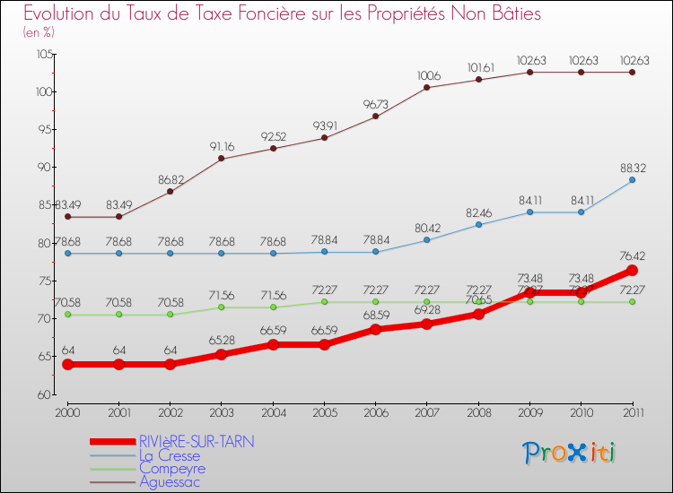 Evolution du taux de la taxe foncière sur les immeubles et terrains non batis pour RIVIèRE-SUR-TARN et les communes proches Comparaison des taux de la taxe foncière sur les immeubles et terrains non batis pour RIVIèRE-SUR-TARN et les communes voisines