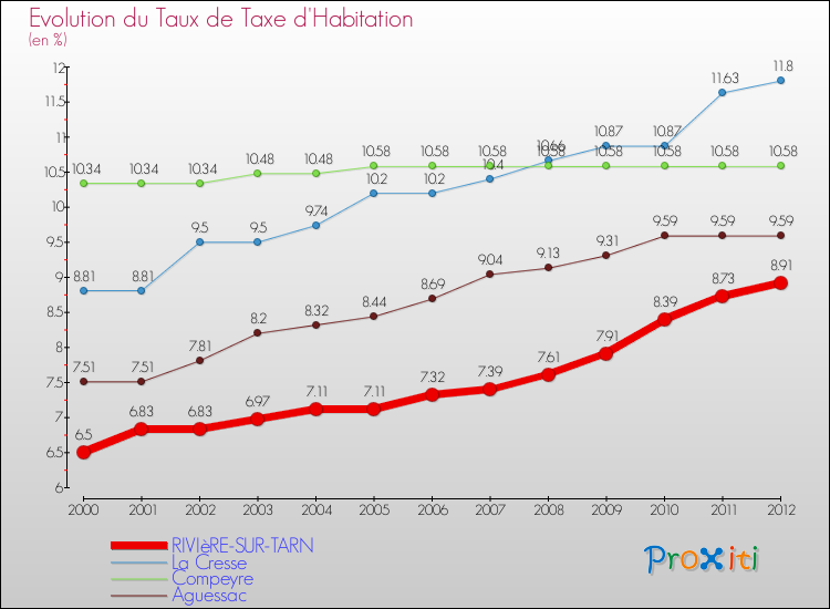 Evolution du taux de la taxe d'habitation pour RIVIèRE-SUR-TARN et les communes proches Comparaison des taux de la taxe d'habitation pour RIVIèRE-SUR-TARN et les communes voisines