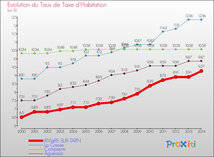 Evolution du taux de la taxe d'habitation pour RIVIèRE-SUR-TARN et les communes proches de 2000 à 2014 Comparaison des taux de la taxe d'habitation pour RIVIèRE-SUR-TARN et les communes voisines de 2000 à 2014