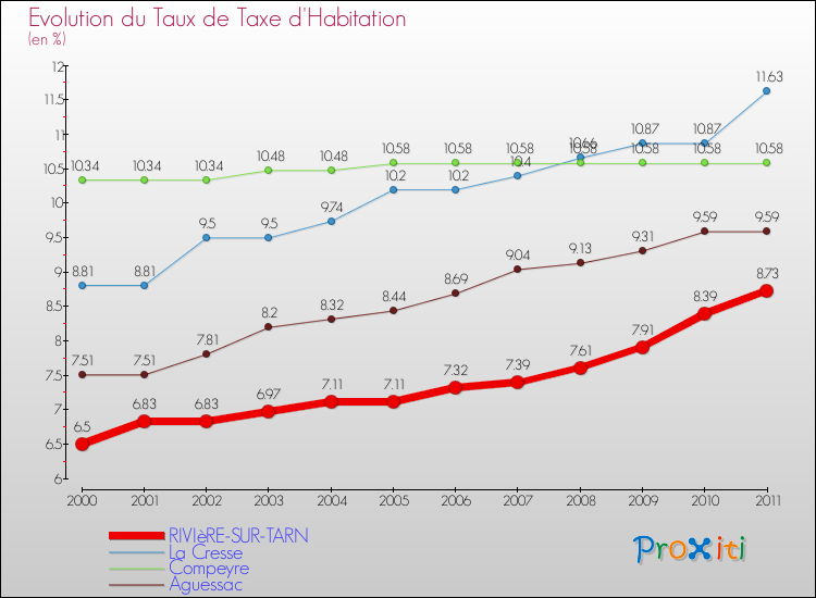Evolution du taux de la taxe d'habitation pour RIVIèRE-SUR-TARN et les communes proches Comparaison des taux de la taxe d'habitation pour RIVIèRE-SUR-TARN et les communes voisines