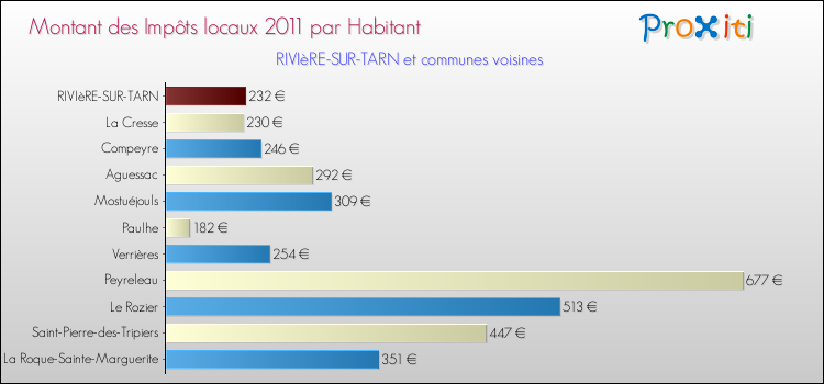 Montant des impôts locaux par Habitant pour RIVIèRE-SUR-TARN et les communes proches Comparaison des impôts locaux par habitant pour RIVIèRE-SUR-TARN et les communes voisines