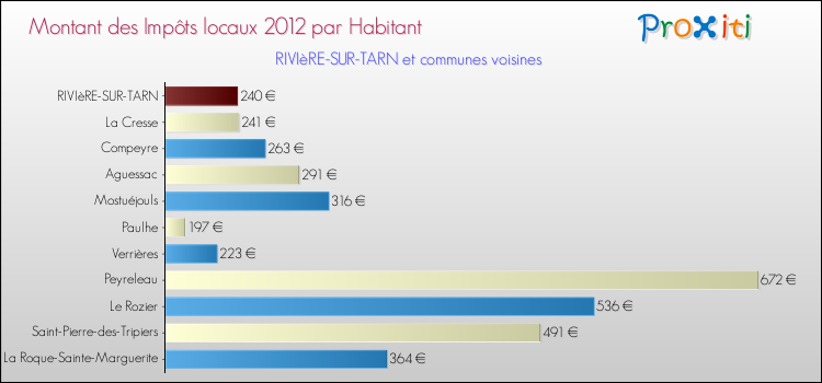 Montant des impôts locaux par Habitant pour RIVIèRE-SUR-TARN et les communes proches Comparaison des impôts locaux par habitant pour RIVIèRE-SUR-TARN et les communes voisines