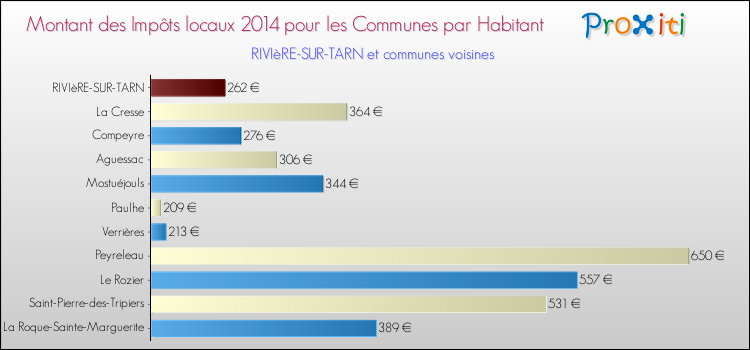 Montant des impôts locaux par Habitant pour RIVIèRE-SUR-TARN et les communes proches en 2014 Comparaison des impôts locaux par habitant pour RIVIèRE-SUR-TARN et les communes voisines en 2014