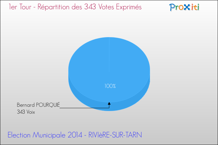 Répartition des votes exprimés au 1er Tour des Elections Municipales 2014 de la commune de RIVIèRE-SUR-TARN Elections Municipales 2014 - Répartition des votes exprimés au 1er Tour pour la commune de RIVIèRE-SUR-TARN