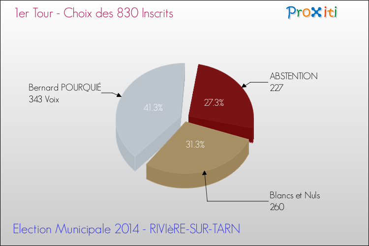 Résultats par rapport aux inscrits au 1er Tour des Elections Municipales 2014 de la commune de RIVIèRE-SUR-TARN Elections Municipales 2014 - Résultats par rapport aux inscrits au 1er Tour pour la commune de RIVIèRE-SUR-TARN