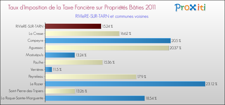 Taux d'imposition de la taxe foncière sur le bati 2011 pour RIVIèRE-SUR-TARN et les communes proches Comparaison des taux d'imposition de la taxe foncière sur le bati 2011 pour RIVIèRE-SUR-TARN et les communes voisines
