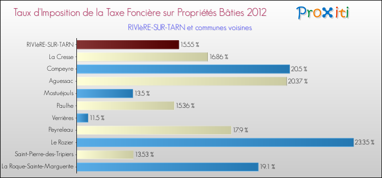 Taux d'imposition de la taxe foncière sur le bati 2012 pour RIVIèRE-SUR-TARN et les communes proches Comparaison des taux d'imposition de la taxe foncière sur le bati 2012 pour RIVIèRE-SUR-TARN et les communes voisines