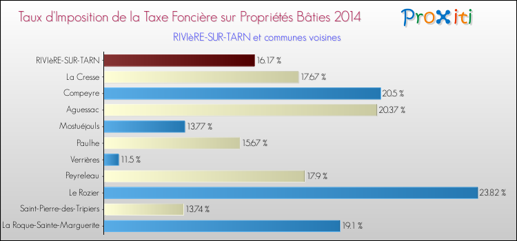 Taux d'imposition de la taxe foncière sur le bati 2014 pour RIVIèRE-SUR-TARN et les communes proches Comparaison des taux d'imposition de la taxe foncière sur le bati 2014 pour RIVIèRE-SUR-TARN et les communes voisines