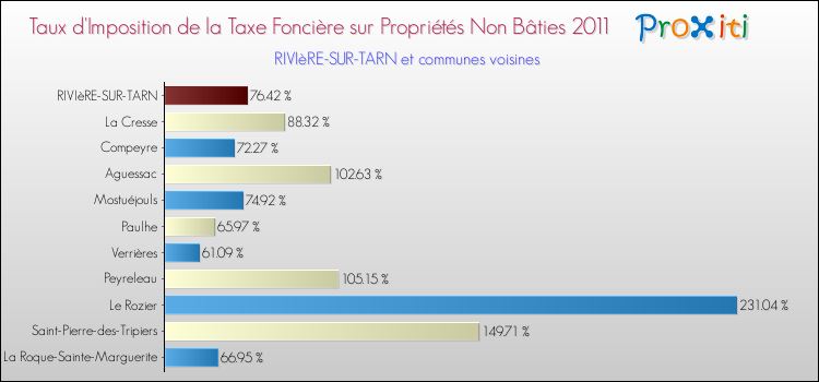 Taux d'imposition de la taxe foncière sur les immeubles et terrains non batis 2011 pour RIVIèRE-SUR-TARN et les communes proches Comparaison des taux d'imposition de la taxe foncière sur les immeubles et terrains non batis 2011 pour RIVIèRE-SUR-TARN et les communes voisines