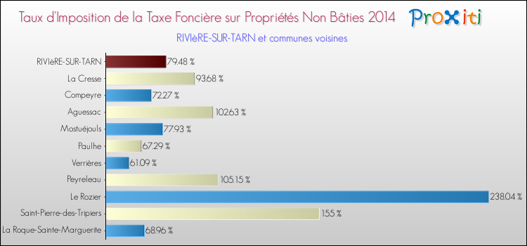 Taux d'imposition de la taxe foncière sur les immeubles et terrains non batis 2014 pour RIVIèRE-SUR-TARN et les communes proches Comparaison des taux d'imposition de la taxe foncière sur les immeubles et terrains non batis 2014 pour RIVIèRE-SUR-TARN et les communes voisines