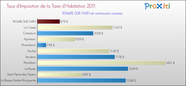 Taux d'imposition de la taxe d'habitation 2011 pour RIVIèRE-SUR-TARN et les communes proches Comparaison des taux d'imposition de la taxe d'habitation 2011 pour RIVIèRE-SUR-TARN et les communes voisines