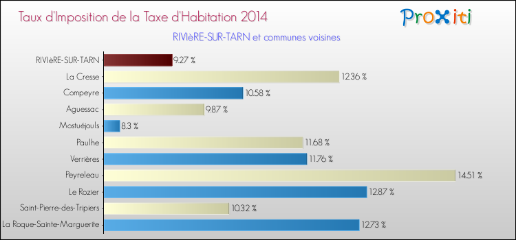 Taux d'imposition de la taxe d'habitation 2014 pour RIVIèRE-SUR-TARN et les communes proches Comparaison des taux d'imposition de la taxe d'habitation 2014 pour RIVIèRE-SUR-TARN et les communes voisines