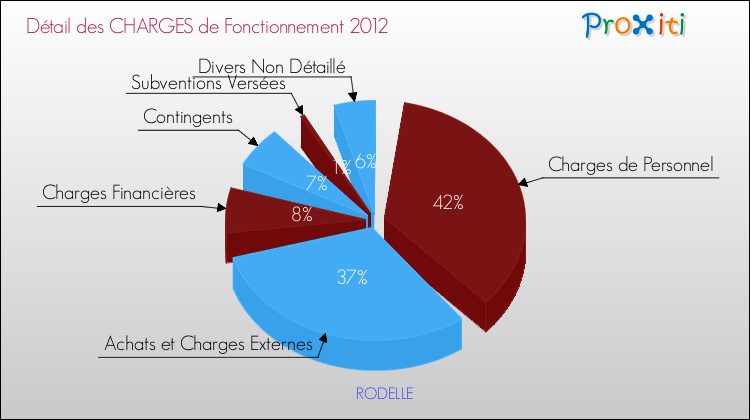 Décomposition des Charges de Fonctionnement 2012 de la commune de RODELLE Charges de Fonctionnement 2012 pour la commune de RODELLE