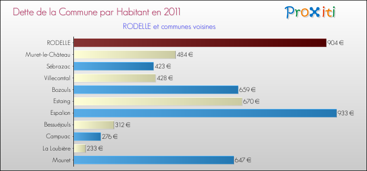 Dette par habitant de la commune en 2011 pour RODELLE et les communes proches Comparaison de la dette par habitant de la commune en 2011 pour RODELLE et les communes voisines