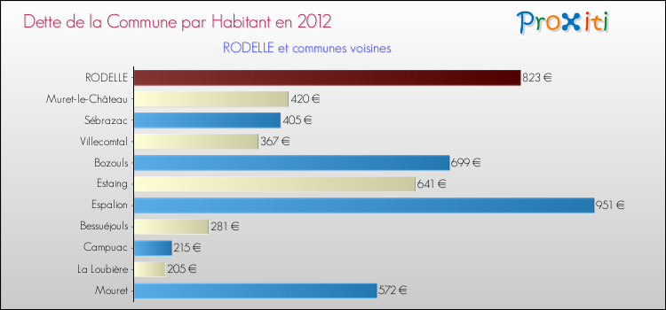 Dette par habitant de la commune en 2012 pour RODELLE et les communes proches Comparaison de la dette par habitant de la commune en 2012 pour RODELLE et les communes voisines